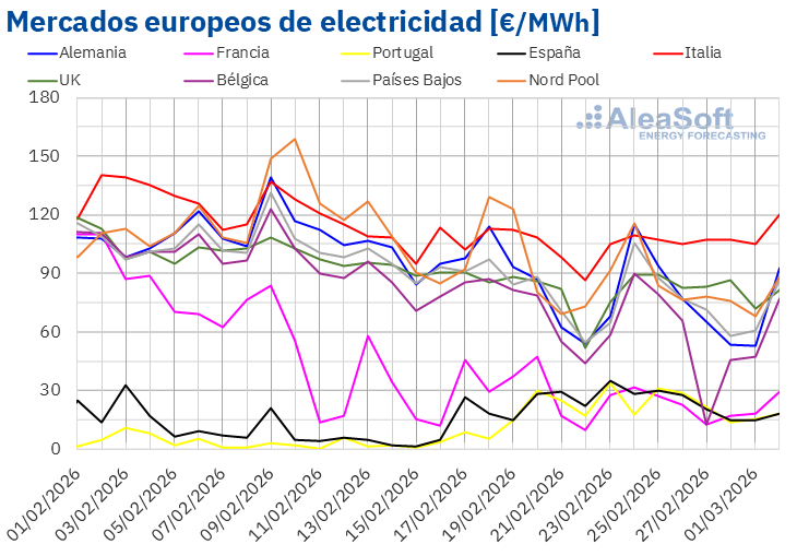 Reducción de Precios en los Mercados Eléctricos Europeos debido a la Inestabilidad Geopolítica en Irán durante Marzo