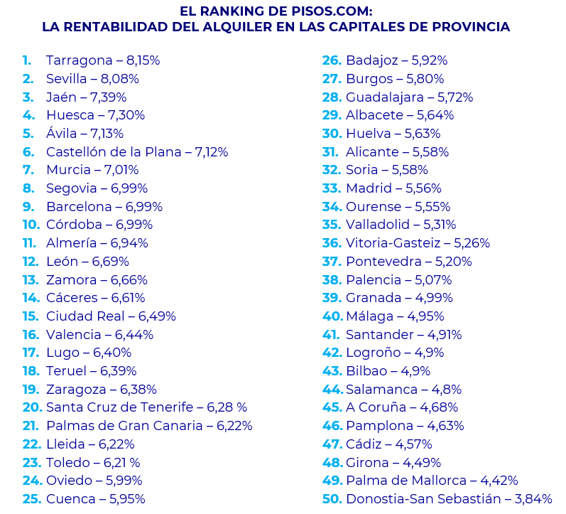 Siete Capitales Españolas Superan el 7% de Rentabilidad en el Mercado de Alquiler
