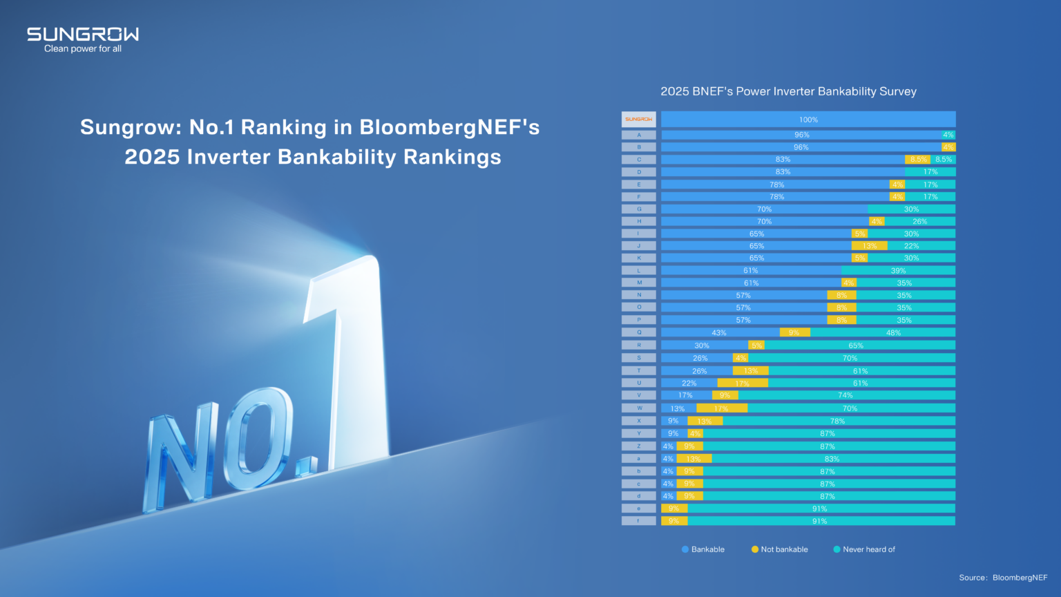 Sungrow Lidera la Encuesta de Bancabilidad de Inversores de BloombergNEF en 2025