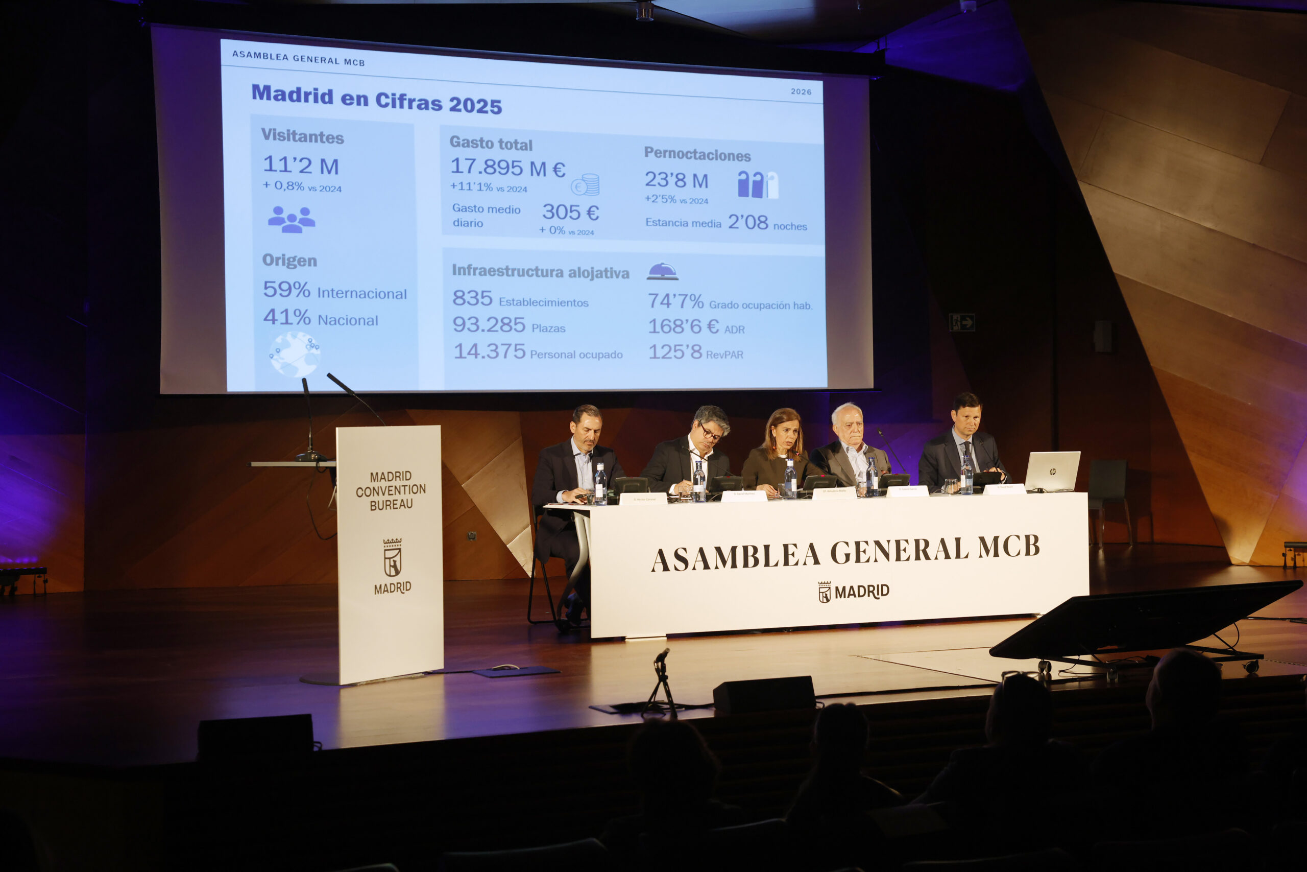 Madrid Convention Bureau intensifica promoción en mercados clave: EE.UU., Latinoamérica y Europa
