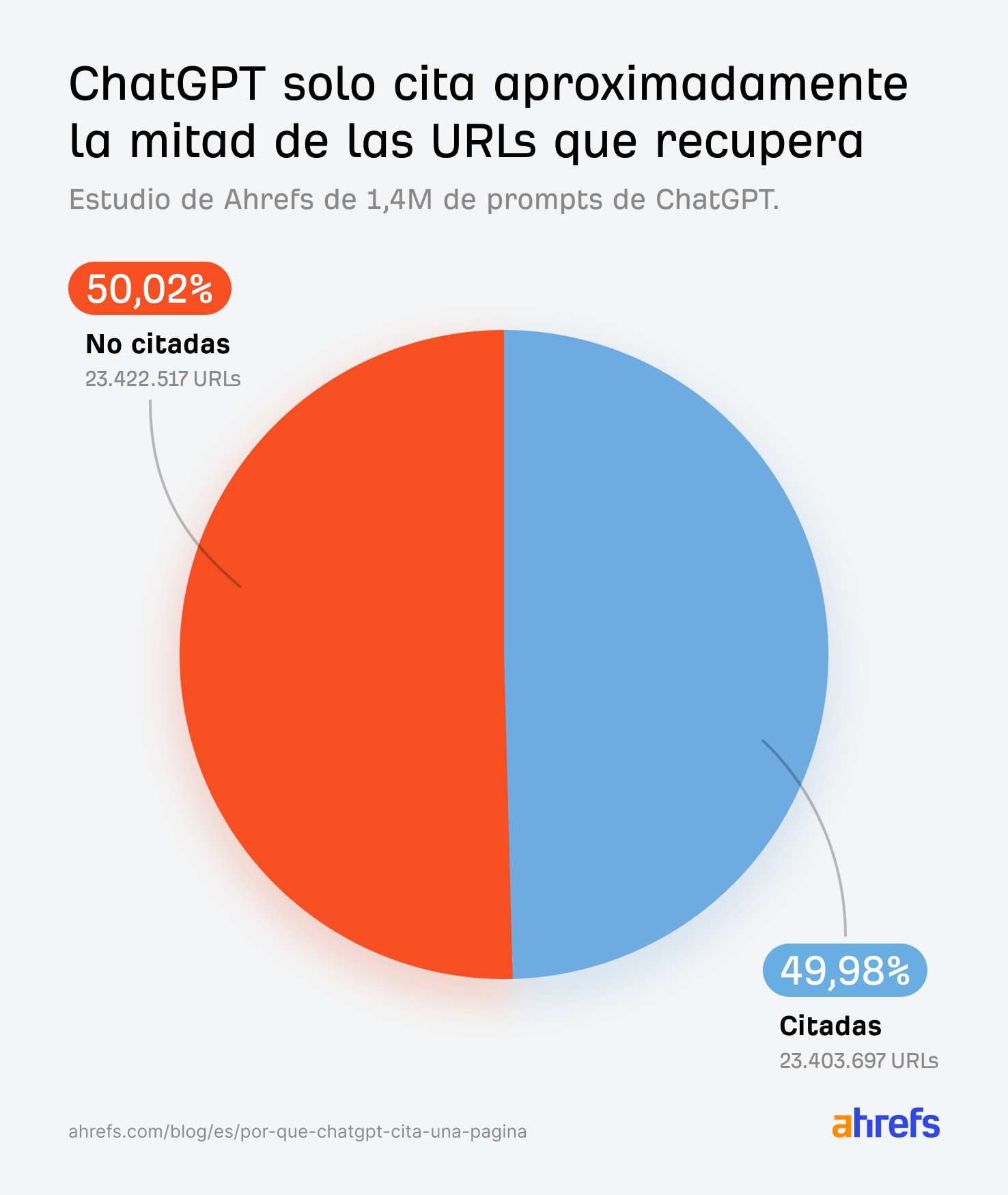 Ahrefs: ChatGPT cita solo el 50% de las URLs que rastrea