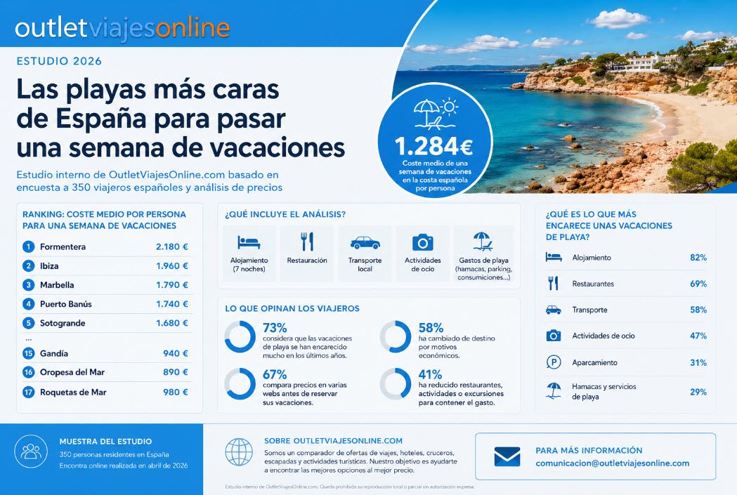 Formentera, Ibiza y Marbella, las playas más caras de España en verano 2026
