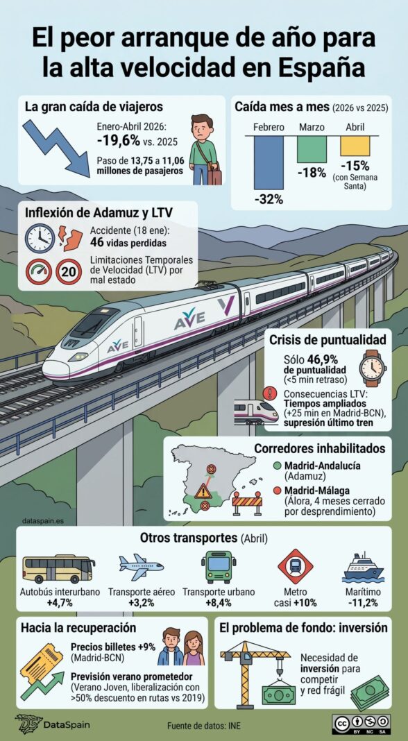 La alta velocidad española pierde casi un 20 % de viajeros y entra en crisis de confianza 1 alta velocidad es fatal