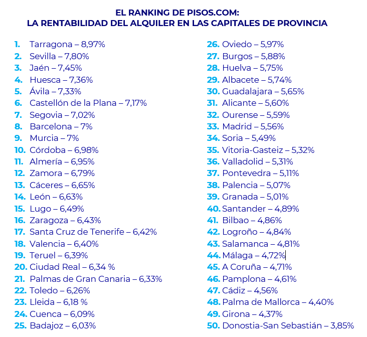 Tarragona y Sevilla lideran la rentabilidad del alquiler en España