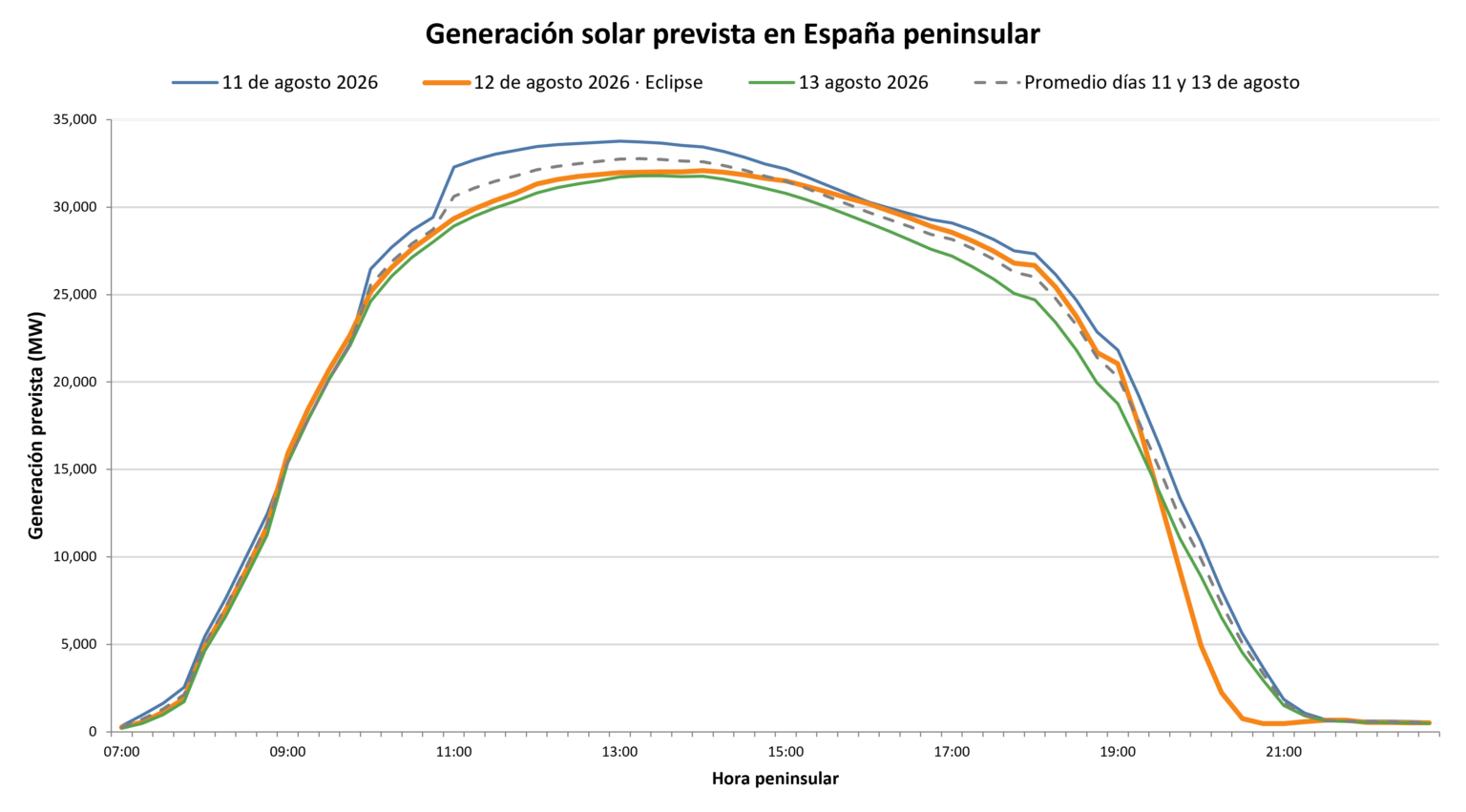 AleaSoft: Transformación Energética y la Resiliencia Fotovoltaica durante el Eclipse del 12 de Agosto