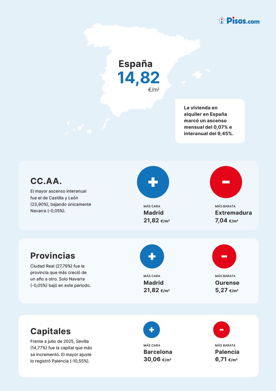 Aumento Significativo: El Precio Medio del Alquiler Escala un 9,45% Respecto al Año Anterior
