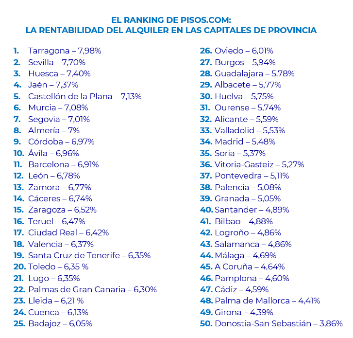 Tarragona, Sevilla y Huesca lideran la rentabilidad del alquiler
