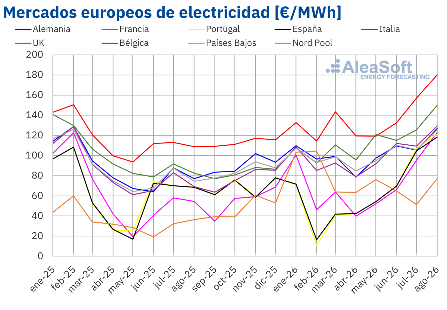Aumento en los Precios de los Mercados Eléctricos Europeos en Agosto: Impacto del Gas y Récords en Energía Solar 1 Aumento en los Precios de los Mercados Eléctricos Europeos en Agosto: Impacto del Gas y Récords en Energía Solar