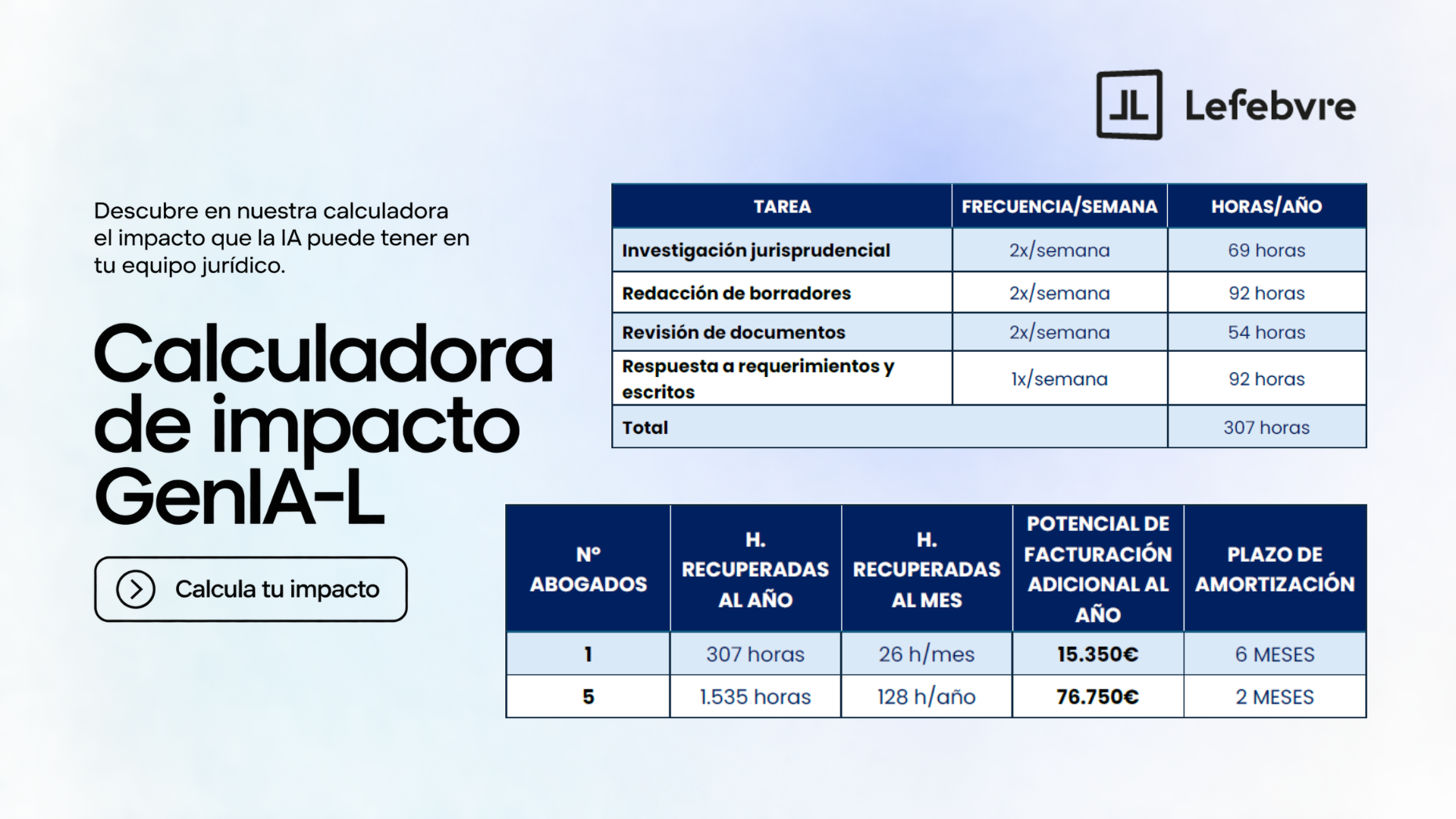 La IA Jurídica GenIA-L de Lefebvre Revoluciona el Sector Legal Ahorrando Hasta 307 Horas Anuales a los Abogados