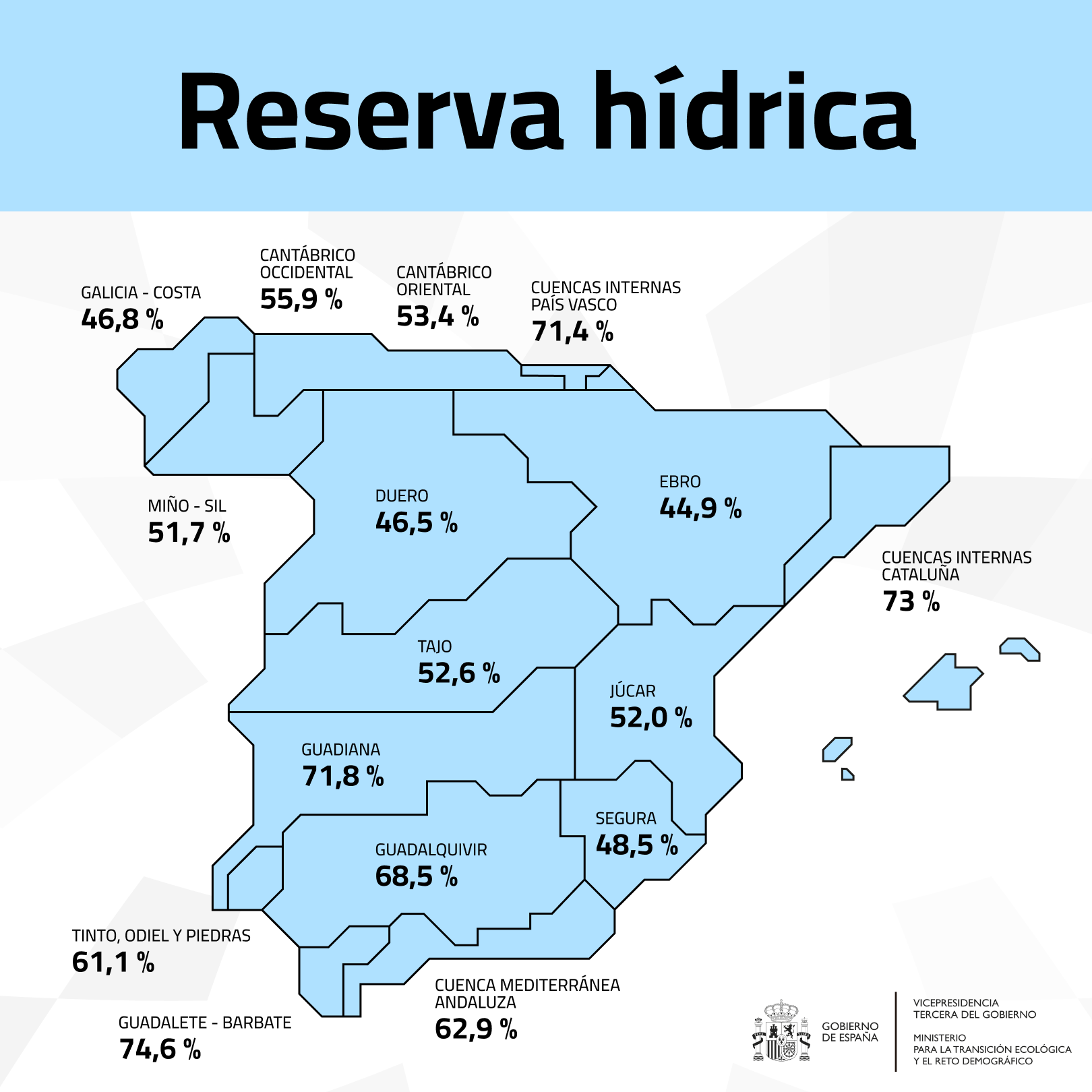 La reserva hídrica baja al 57,2 % y el Tajo se queda en el 52,6 %