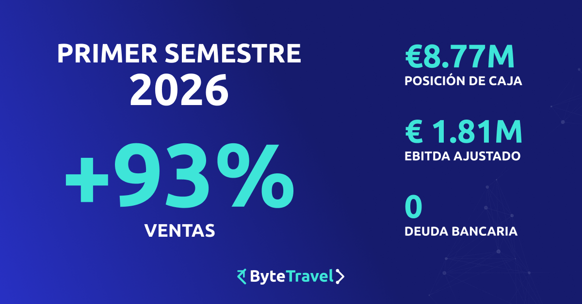 ByteTravel Impulsa Su Expansión y Rentabilidad en el Primer Semestre de 2026 1 ByteTravel Impulsa Su Expansión y Rentabilidad en el Primer Semestre de 2026