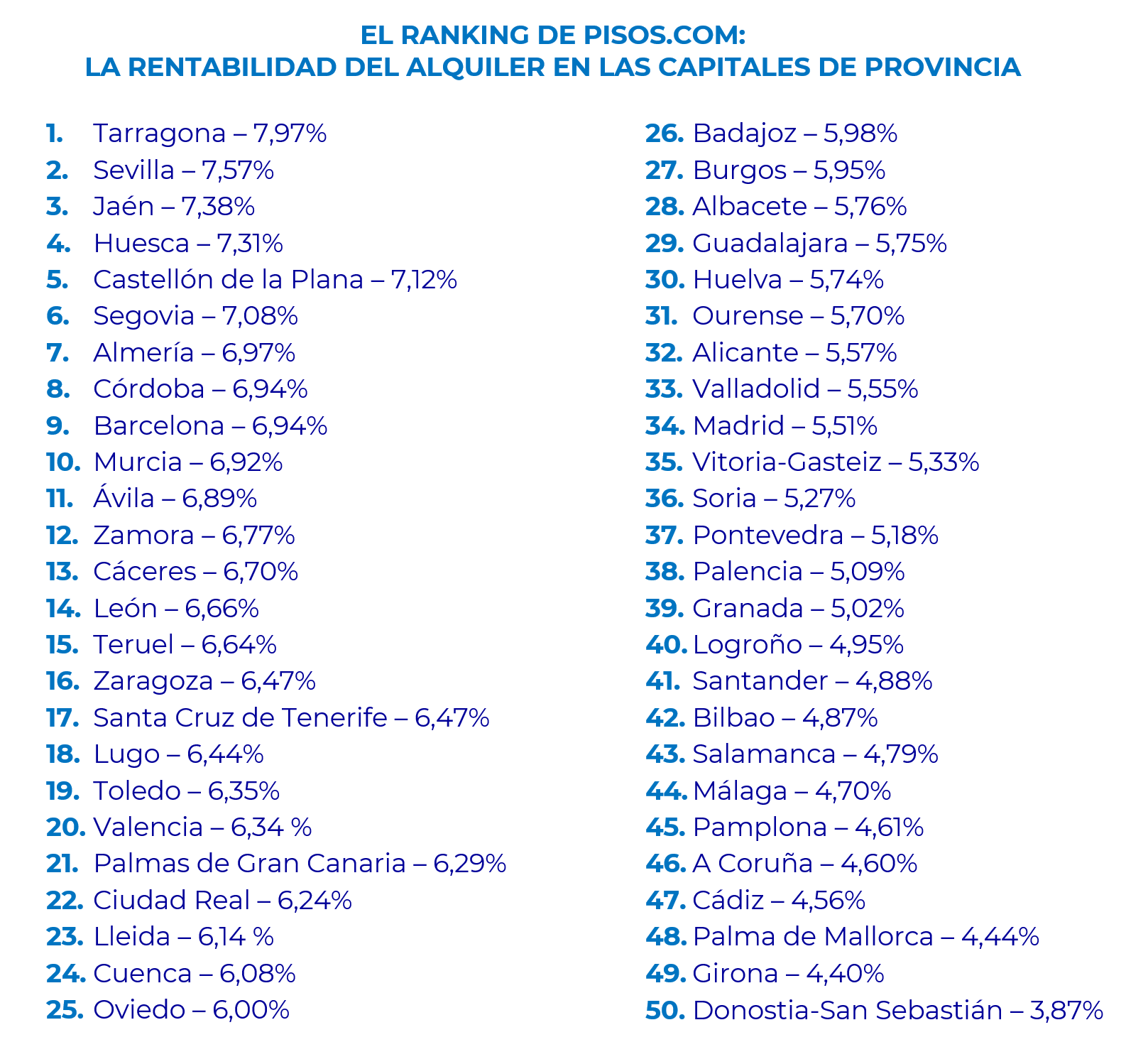 Capitales de Provincia: Análisis de Rentabilidad de Alquiler por Debajo del 5% 1 Capitales de Provincia: Análisis de Rentabilidad de Alquiler por Debajo del 5%