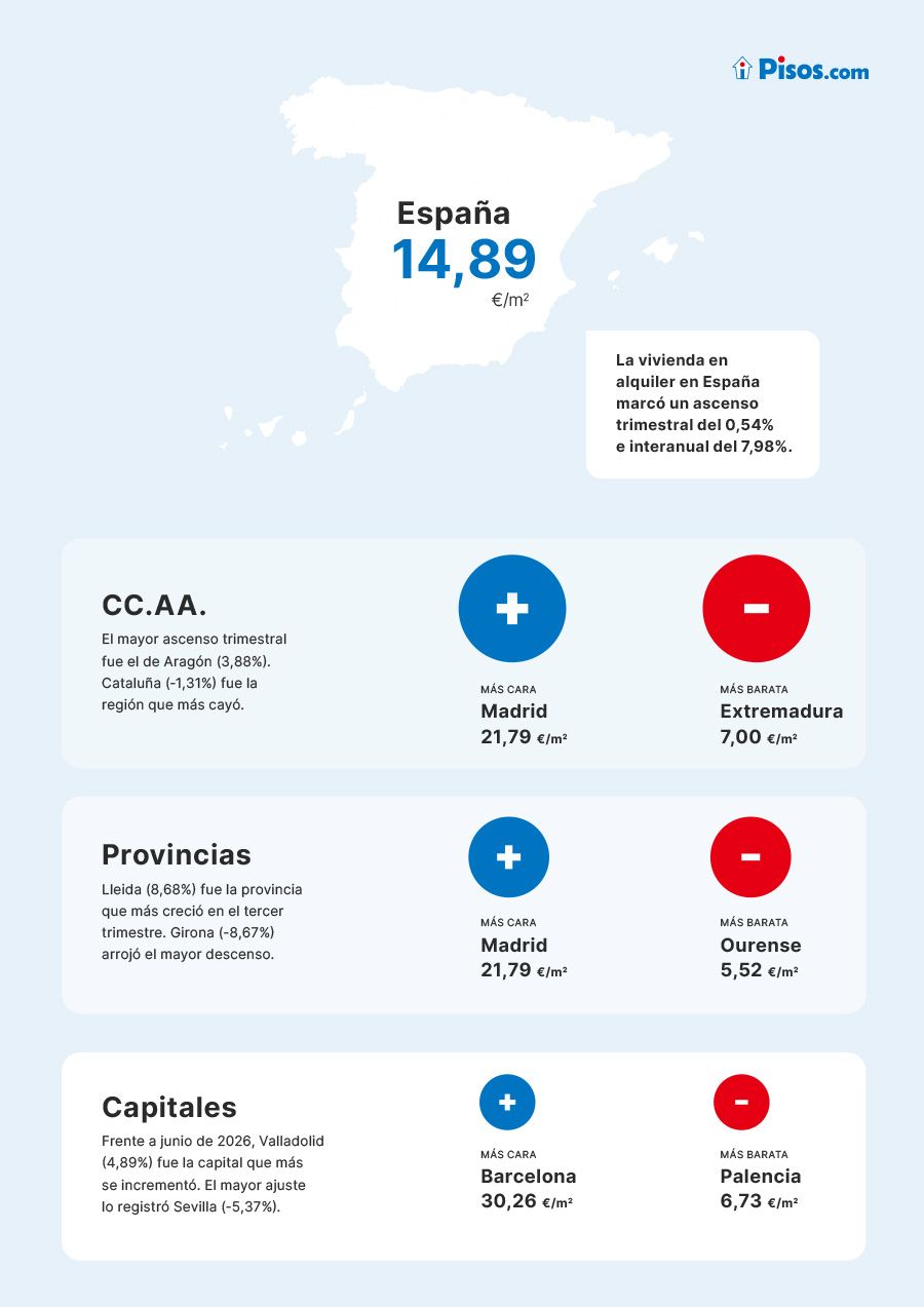 Incremento del 0,54% en el Precio Medio del Alquiler Durante el Tercer Trimestre