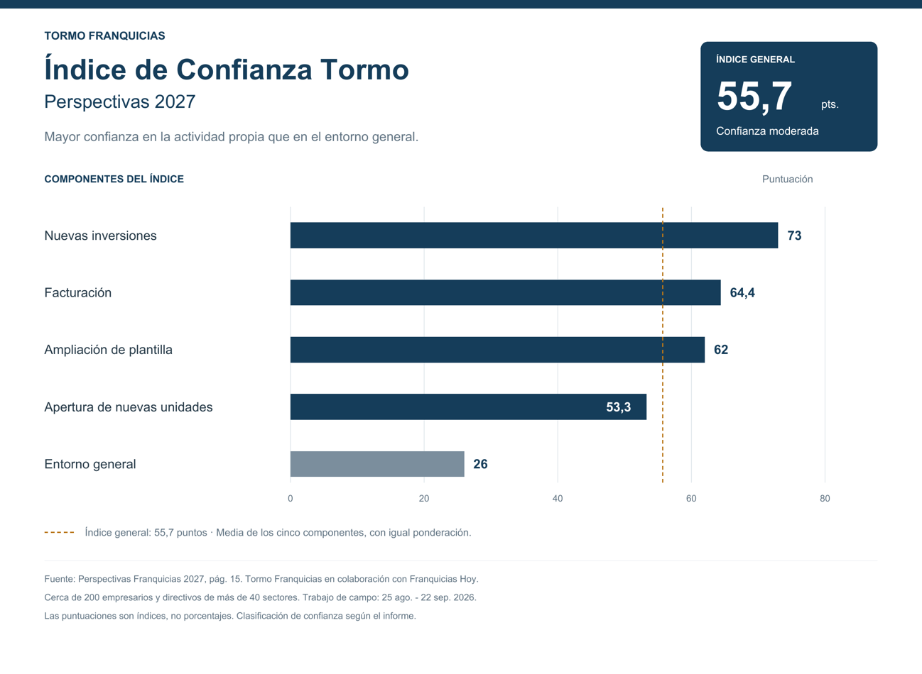 Proyecciones Futuras: El Índice de Confianza Tormo Refleja la Evolución del Sector Franquicias en España para 2027